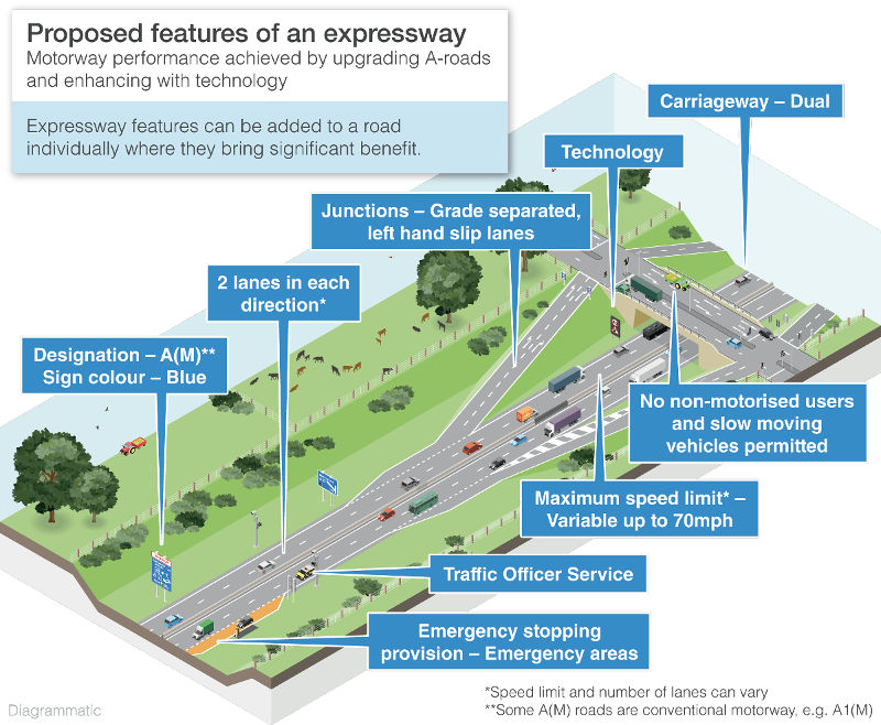 Highways England's diagram showing the key features of an expressway. Click to enlarge