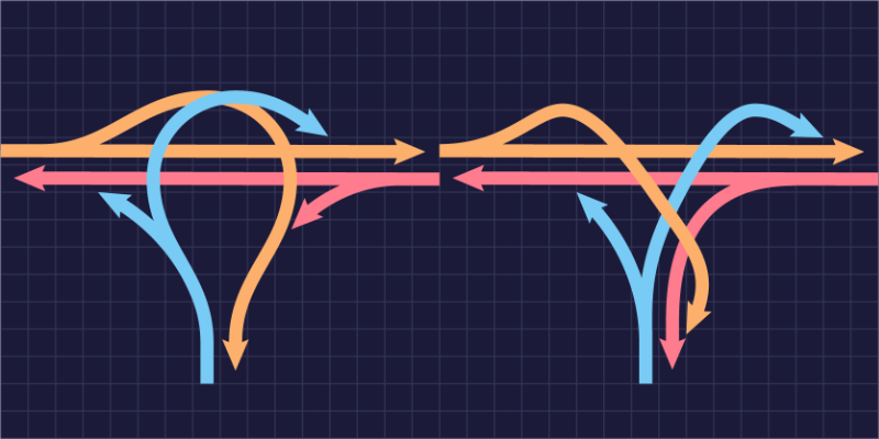 Diagram showing traffic flows at two types of Triangle interchange